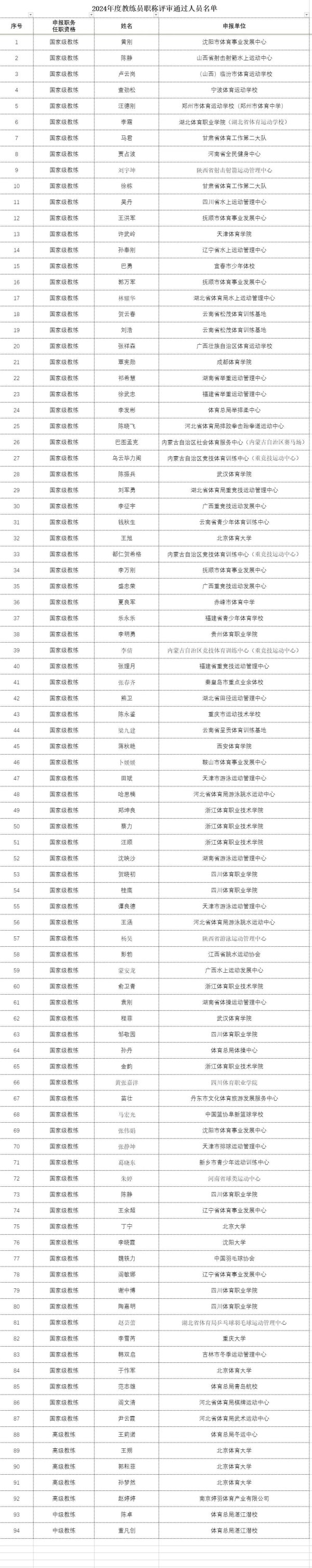 申银优配 朱婷、汪顺、丁宁等, 获评国家级教练职称