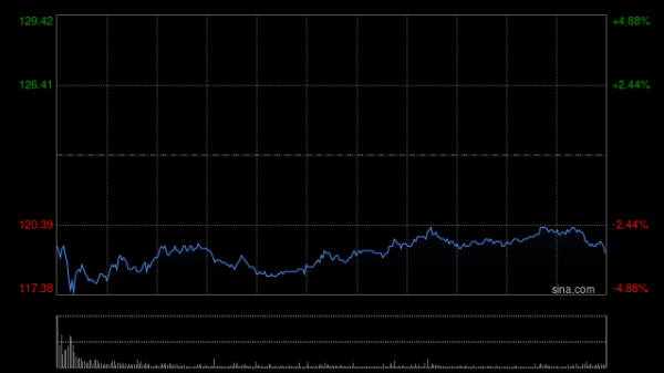 涨8 招商证券国际：升阿里巴巴-W目标价至171港元 维持“买入”评级