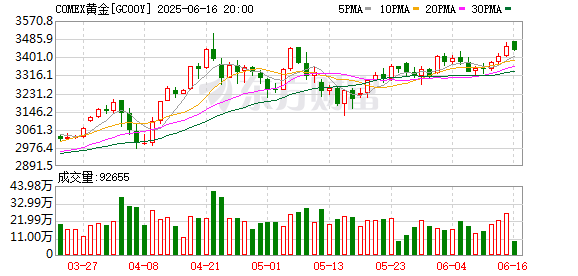 多盈策略 国际金价重拾涨势 品牌金饰克单价再回千元上方