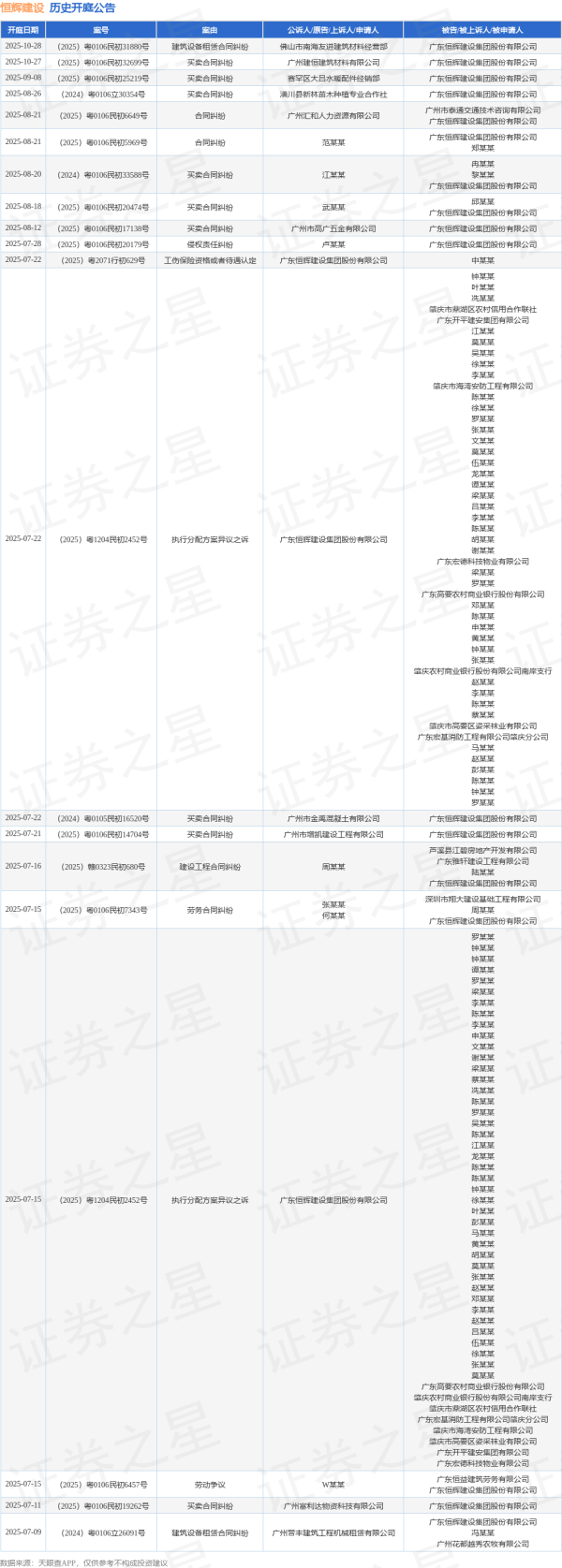 申宝策略 恒辉建设作为被告/被上诉人的1起涉及劳务合同纠纷的诉讼将于2025年7月15日开庭
