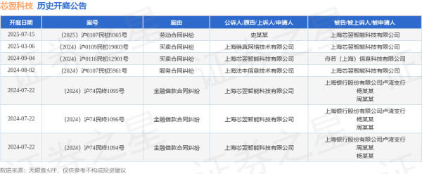 福盈策略 芯翌科技作为被告/被上诉人的1起涉及劳动合同纠纷的诉讼将于2025年7月15日开庭