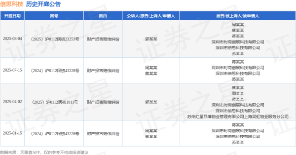 掌牛宝 倍思科技作为被告/被上诉人的1起涉及财产损害赔偿纠纷的诉讼将于2025年7月15日开庭