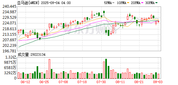 富邦配资 亚马逊点燃美国生鲜外卖大战
