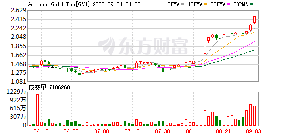 亚新T+0配资 加拿大黄金矿业公司Galiano股价一度涨逾20%