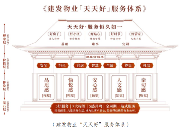 鼎盛证券 建发物业（HK.2156）: 以信任铸就发展基石