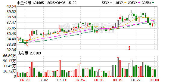 聚富人 中金公司2025年半年报：归母净利润43.3亿元，同比增长94.35%